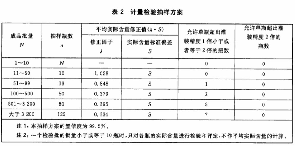 灌装精度计量检验抽样方案