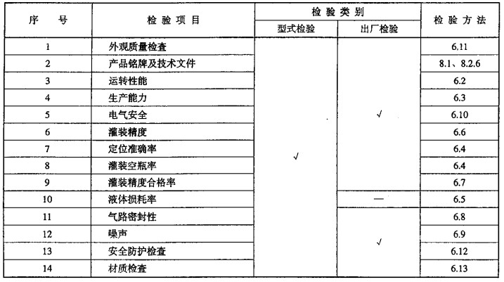 灌装机出厂检验规定